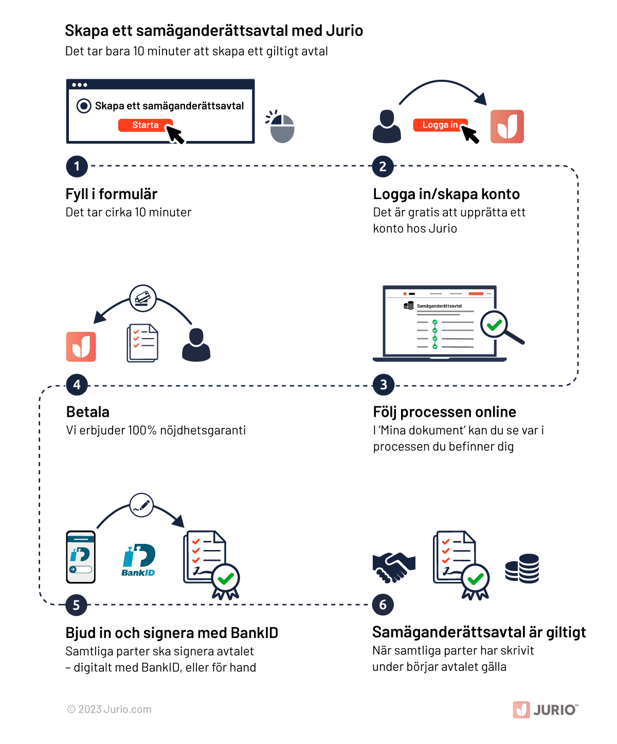 Så skapar du ett samäganderättsavtal med Jurio
